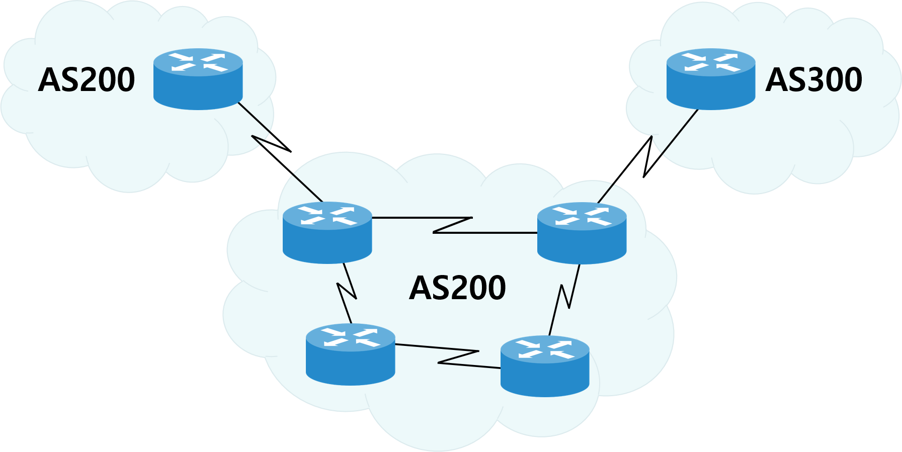 AS번호를 사용하므로써 AS100, AS200, AS300의 각 AS가 자신의 라우팅 정책과 도달가능한정보를 책임있게 배포할 수 있습니다.